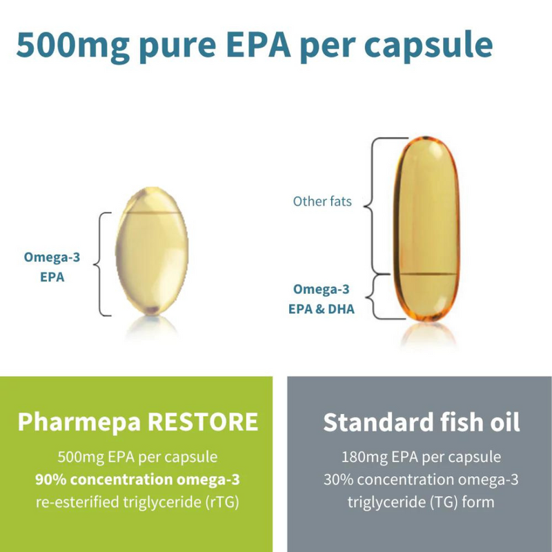 Igennus Pharmepa RESTORE - 1000mg Pure EPA Omega-3, 60 Softgels